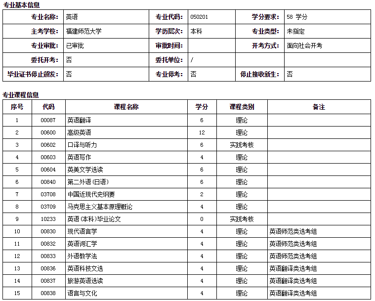 福州自考本科福建师范大学英语专业详细介绍